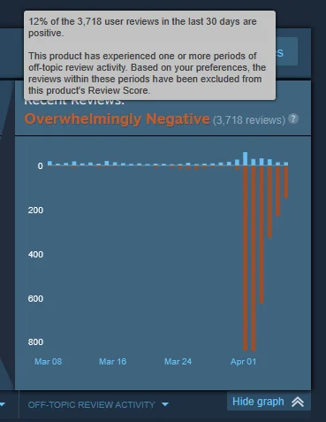 A screen shot showing the recent Steam review scores for Tekken 8. It's currently sitting at 12% positive over the last 30 days.